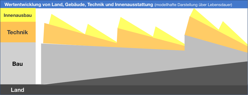 Wertentwicklung